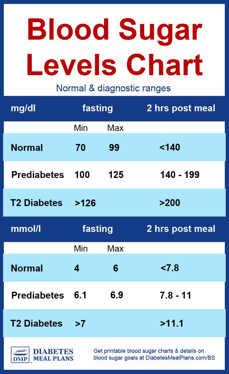 Diabetes Blood Sugar Levels Chart [Printable]