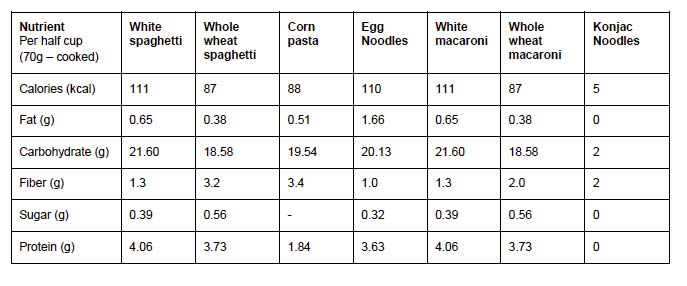 Pasta-nutrition-with-konjac-noodles