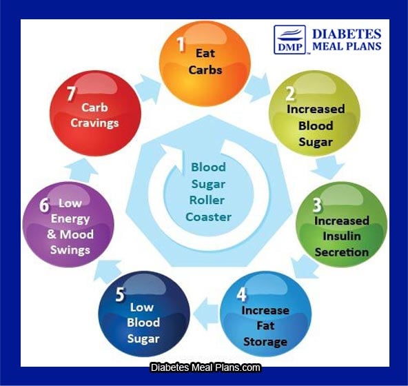 test blood vs glucose A1C & Sugar Lower To Diet Blood