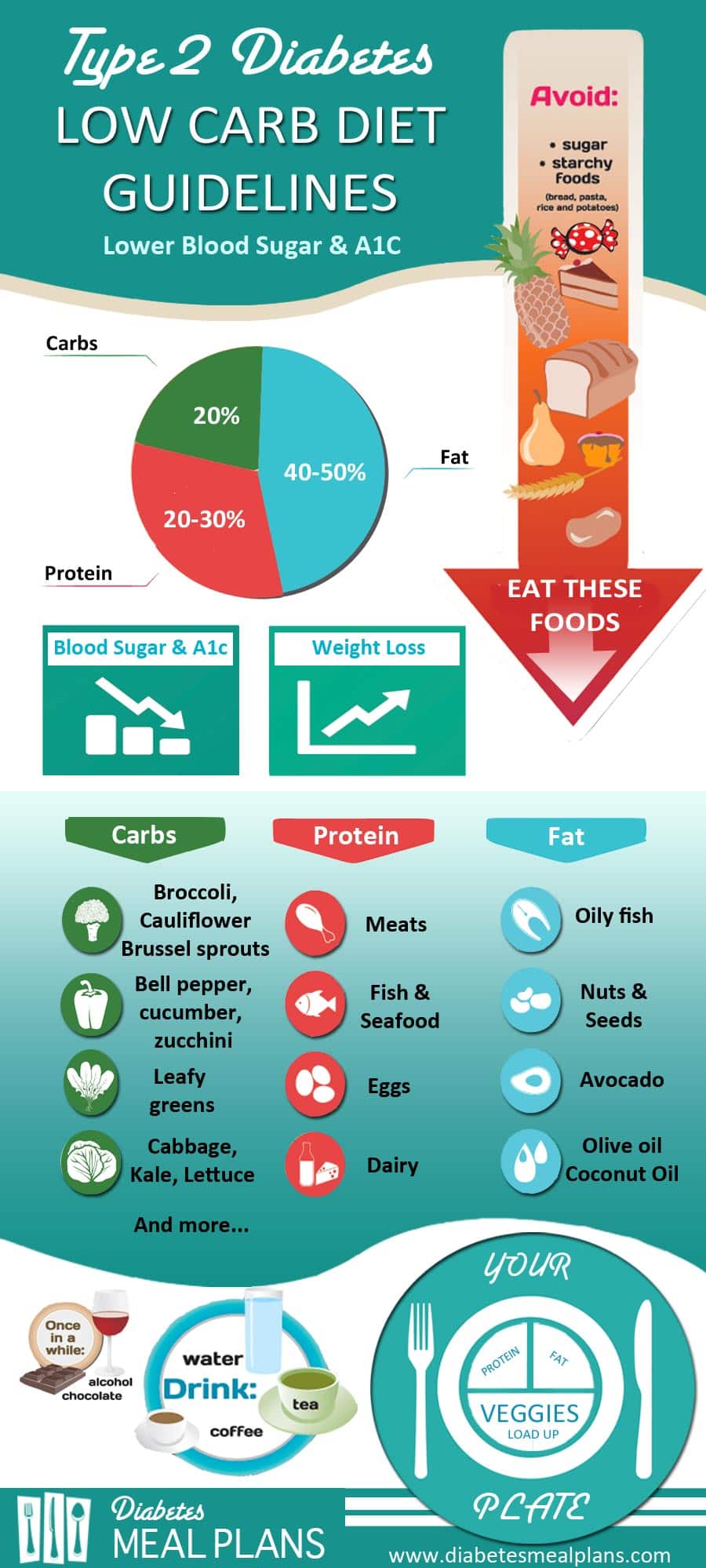 type 2 diabetes diet food chart