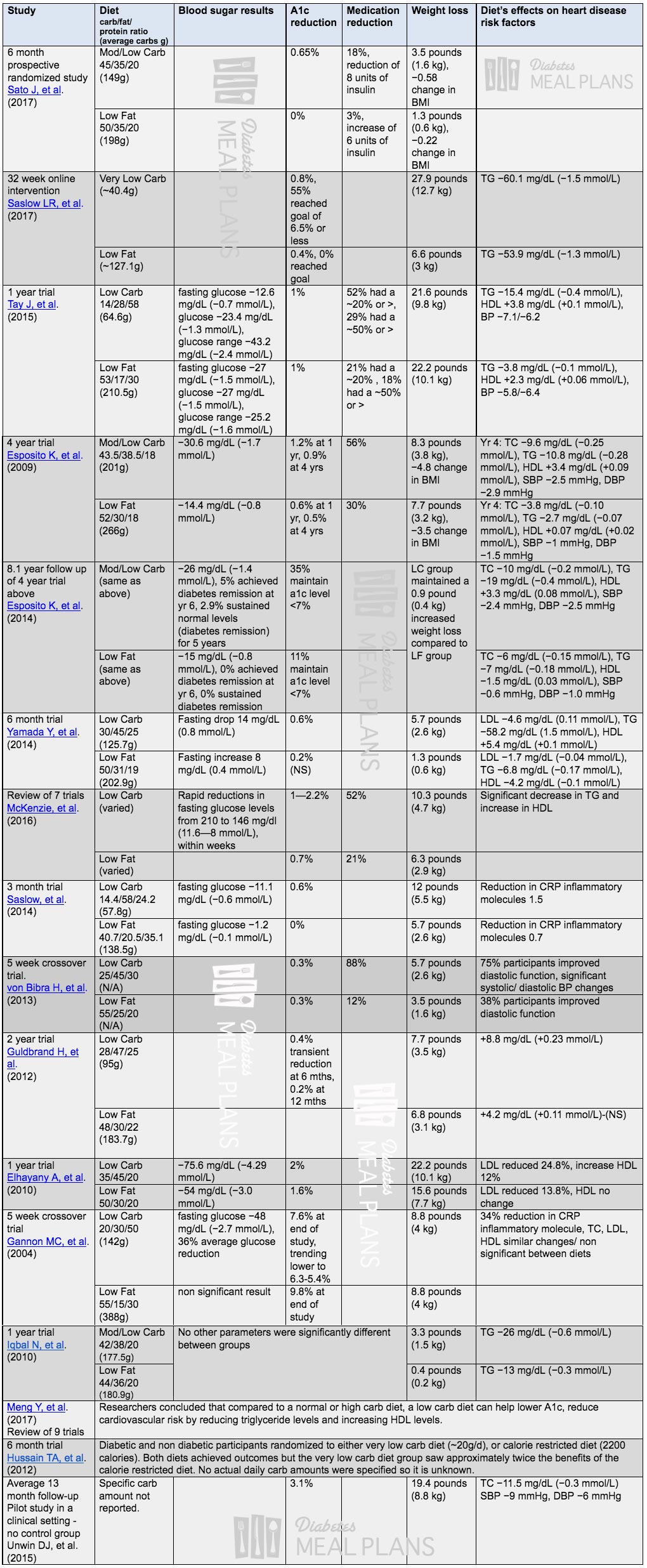 very low carb diet type 2 diabetes