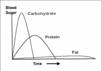 percentage of carbs protein and fat