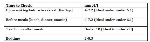 blood glucose hours after meal test 2 120 Blood Sugar High? Too 6.6/ Level Is