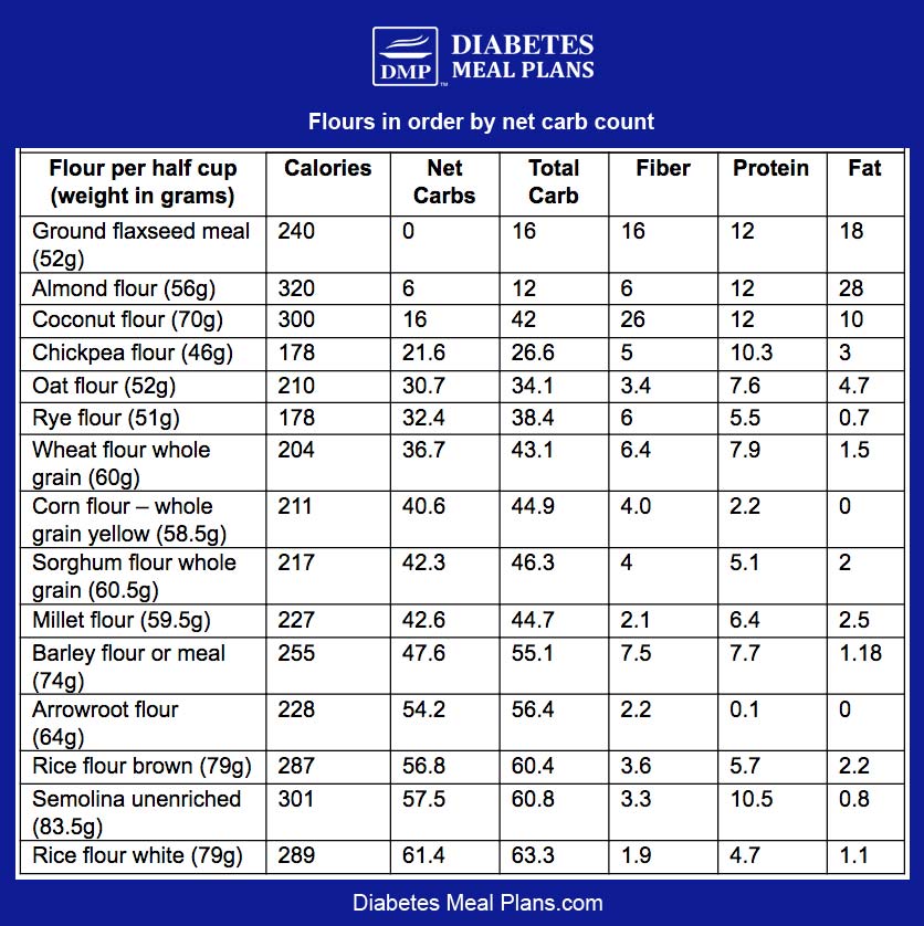 Types Of Flour Chart