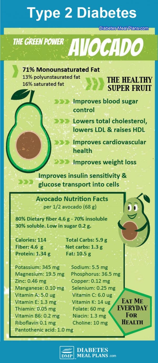 Is Avocado Good For Diabetics?