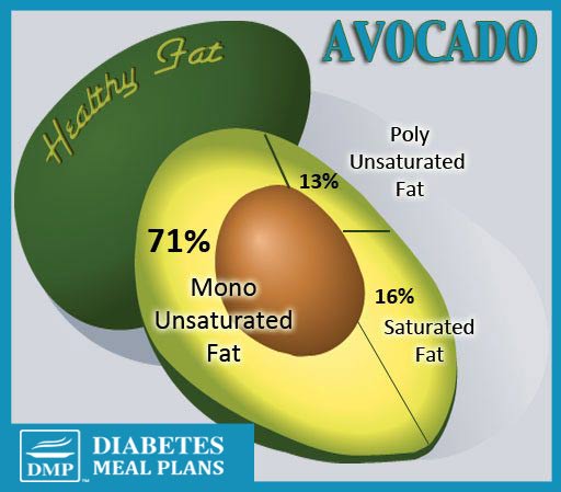 Fat In Avocados 25