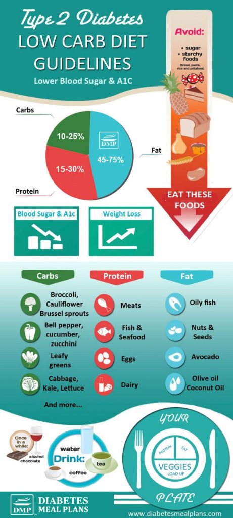 Diabetes Low Carb Diet Guidelines