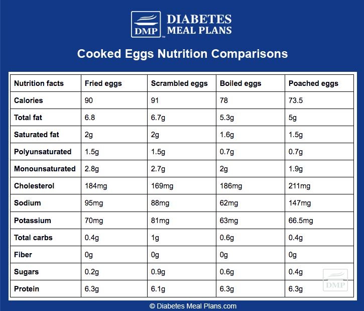 Eggs and Type 2 Diabetes The Facts and Truths Exposed