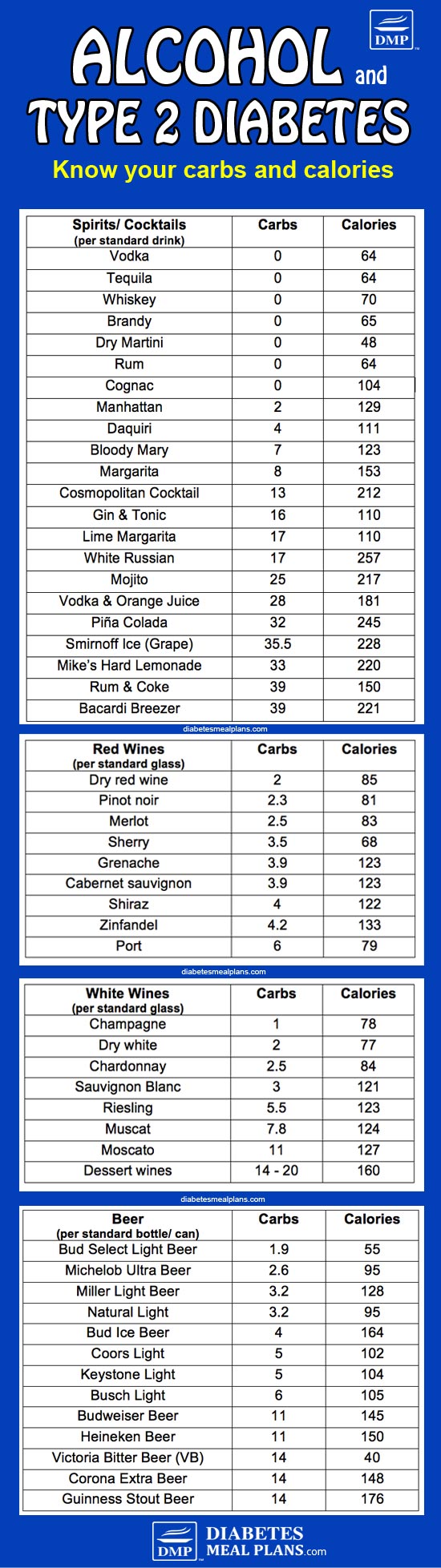 Carb Chart For Alcohol