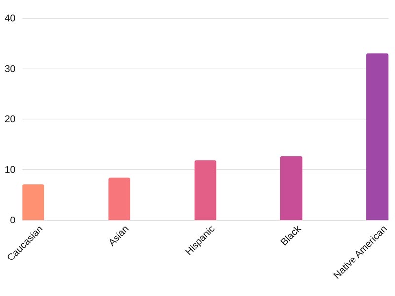 Prevalence of Diabetes Among Ethnic Groups in US