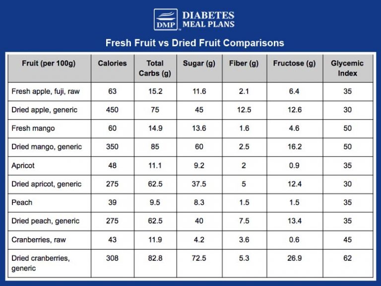 Dried Fruit for Diabetes