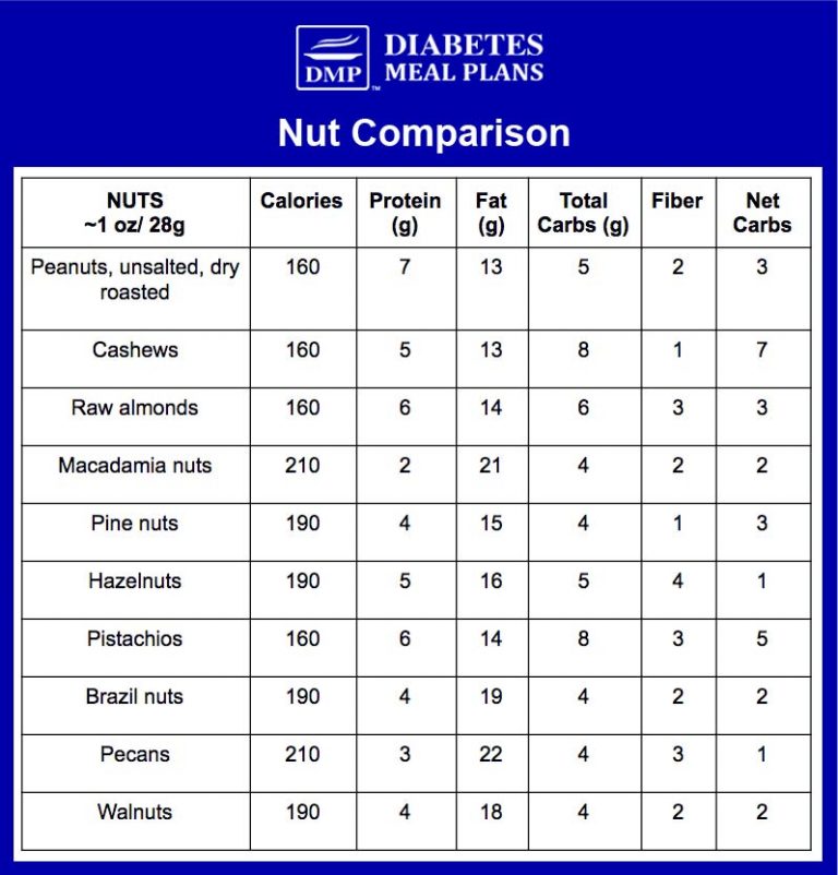Nuts for Diabetes and Prediabetes