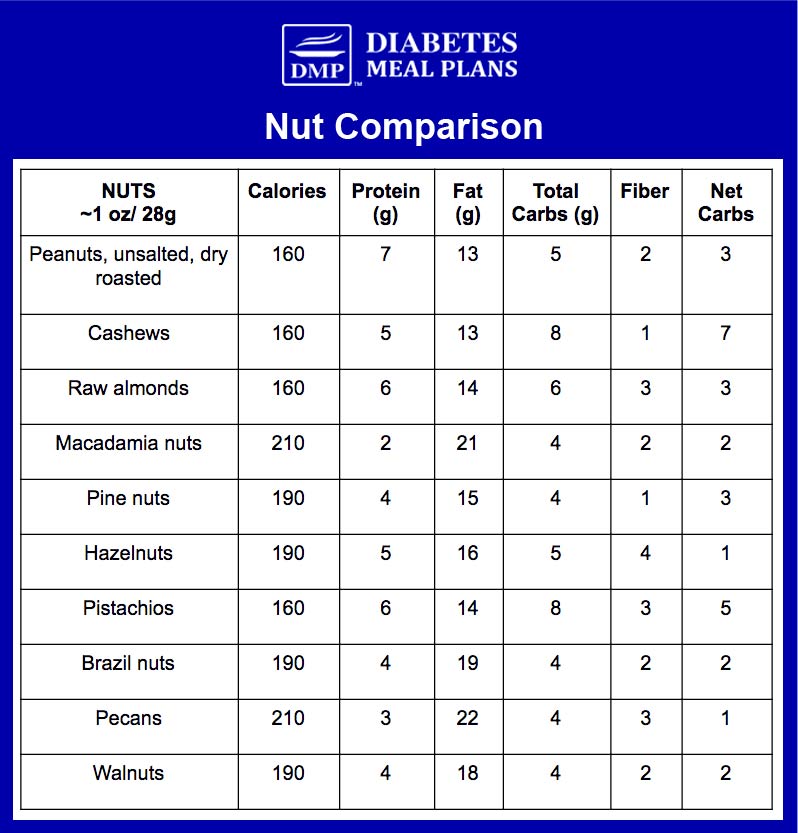 nuts-for-diabetes-and-prediabetes