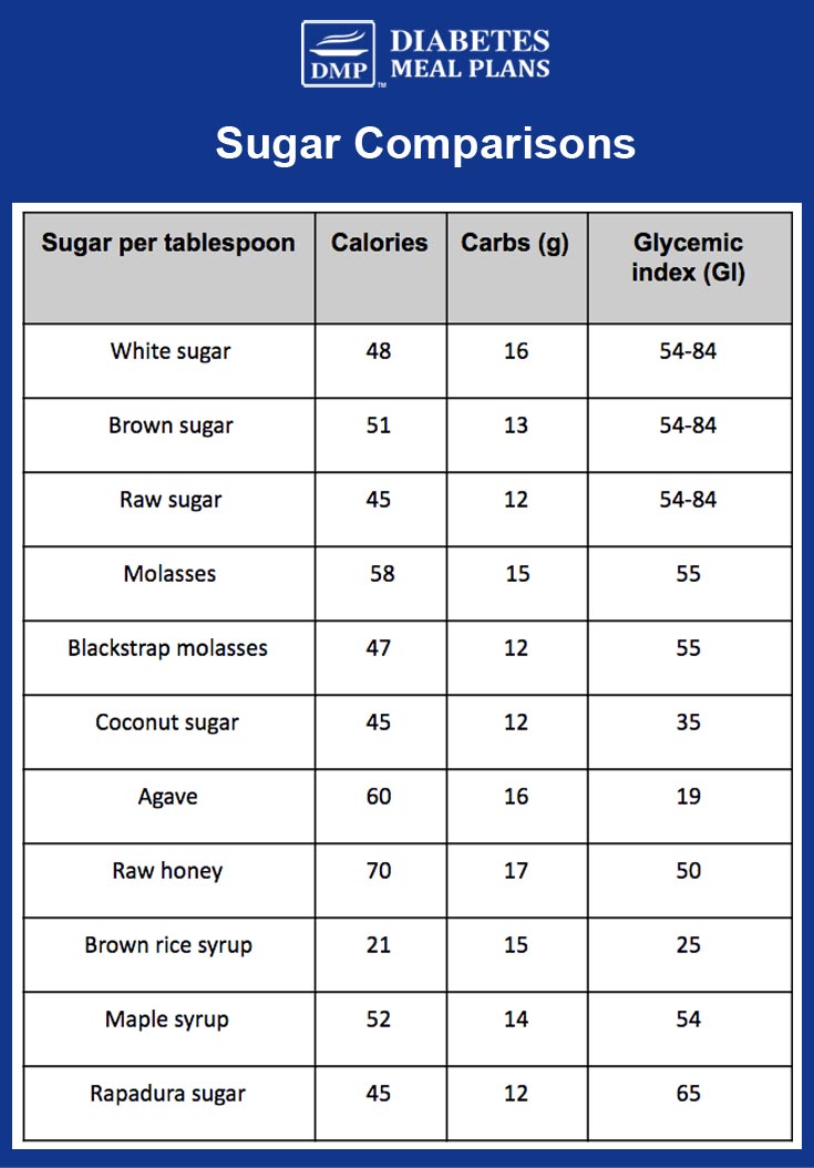 Carbs Vs Sugar For Type 2 Diabetes