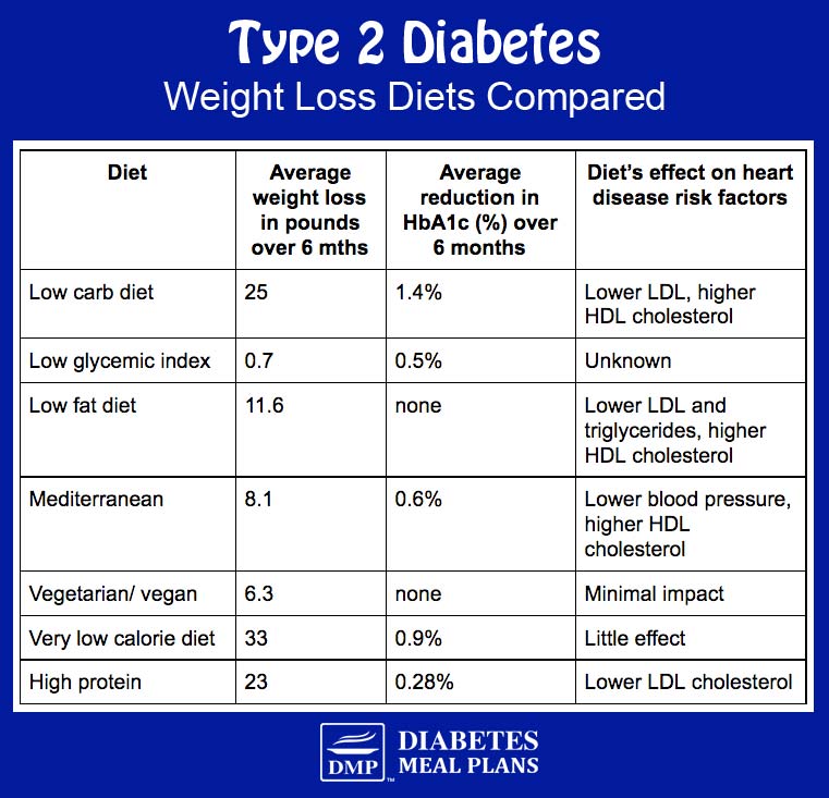 best diet for weight loss for diabetics