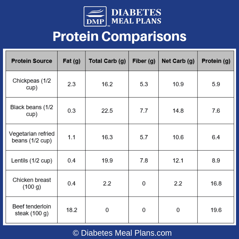 Legumes and Beans for Diabetes: A Look at the Facts