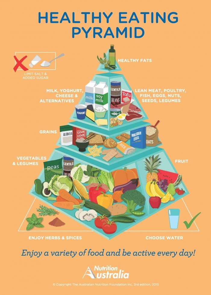 Diabetes Food Pyramid Lower Blood Sugar & A1c