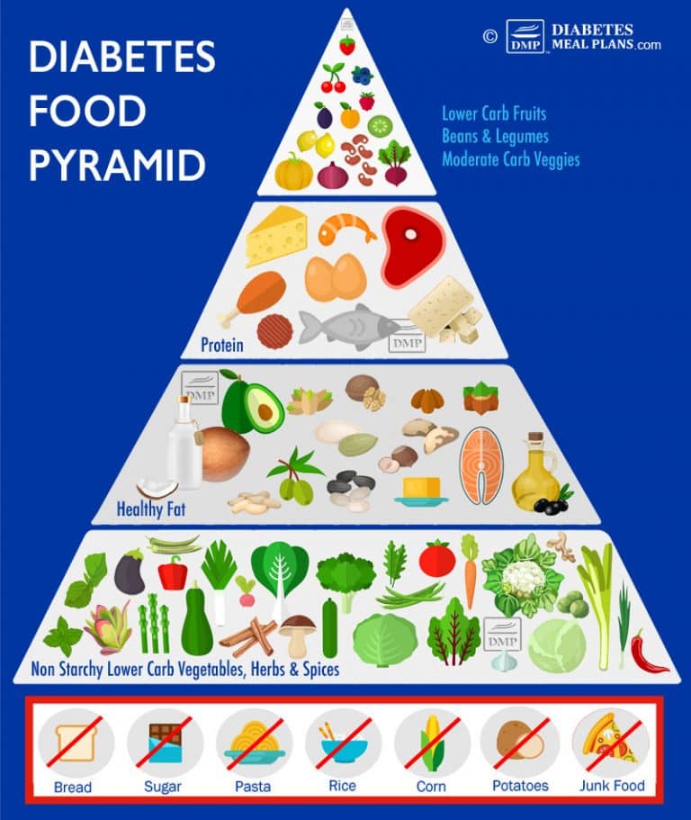 A1c For Prediabetes Understanding Your Numbers   Diabetes Food Pyramid 768x911 