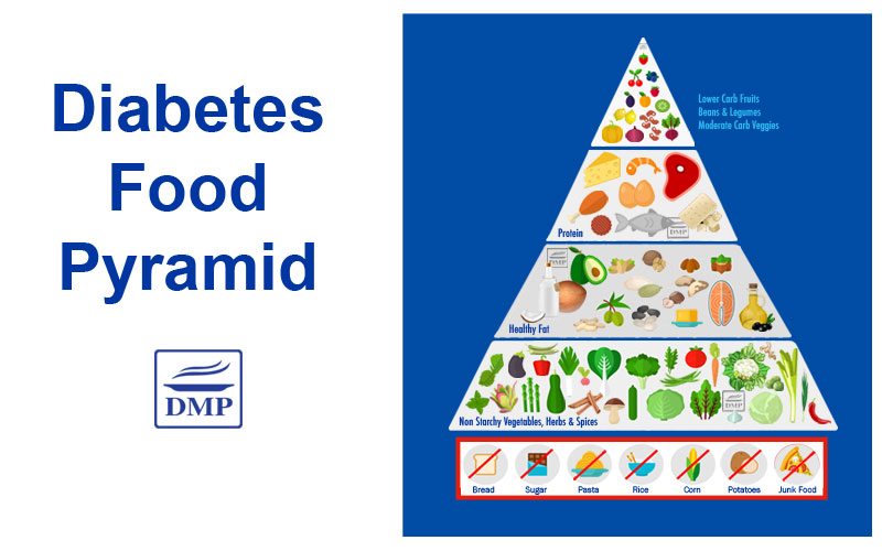 Diabetic Food Pyramid Chart