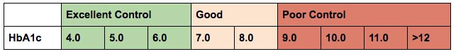 does a1c normal range be checked