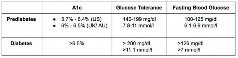 A1c for Prediabetes: Understanding Your Numbers