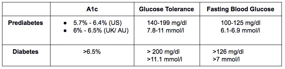 A1c Criteria For Diabetes Diagnosis A1c And Blood Glucose Level Stjboon