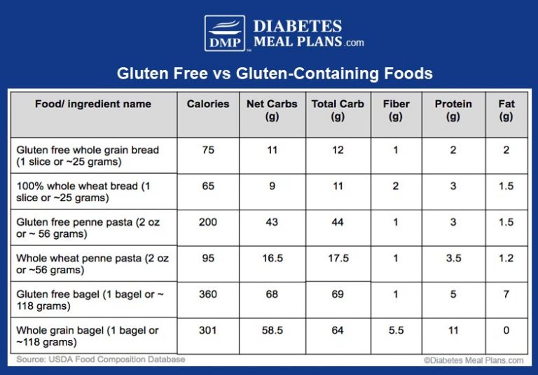 Is Gluten Free Good for Diabetes and Blood Sugar?