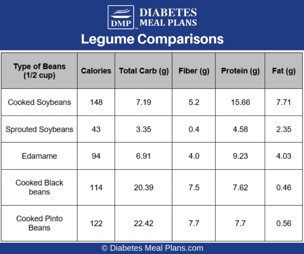 Soybeans and Diabetes Healthy or Not?