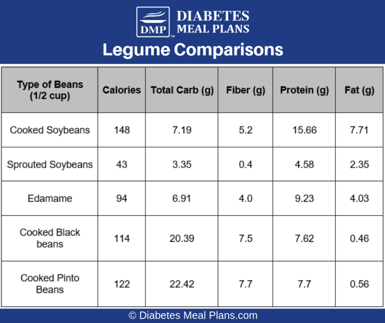 Soybeans and Diabetes Healthy or Not?