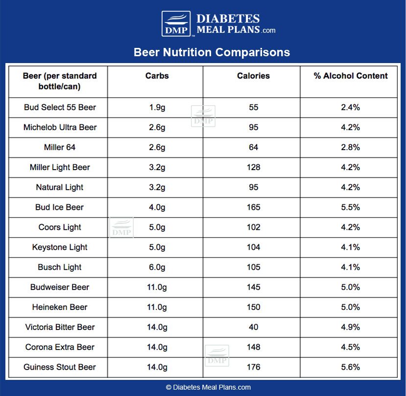Beer And Diabetes Need To Know Facts Choosing Low Carb Options