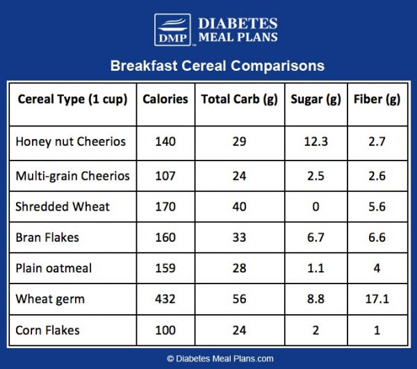 Breakfast Cereal for Diabetes Let’s Crunch Some Numbers