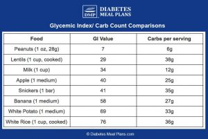 Do Carbs Cause Inflammation in Type 2 Diabetes and Prediabetes?