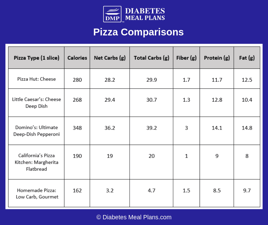 Pizza For Diabetes What Are Your Options?