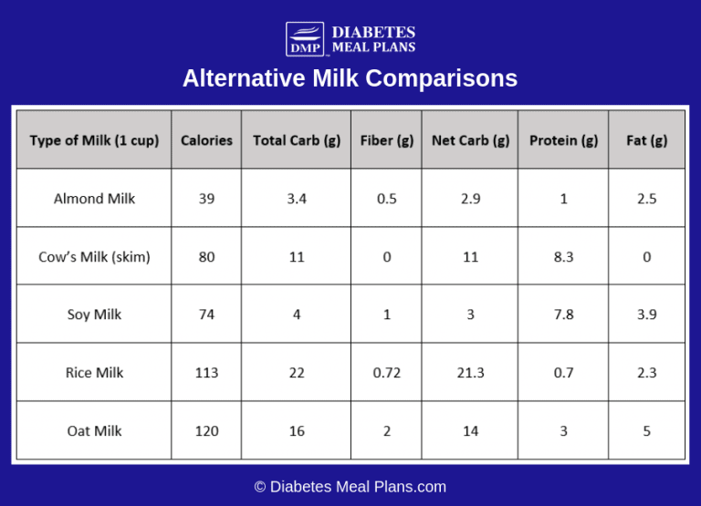 Almond Milk for Diabetes