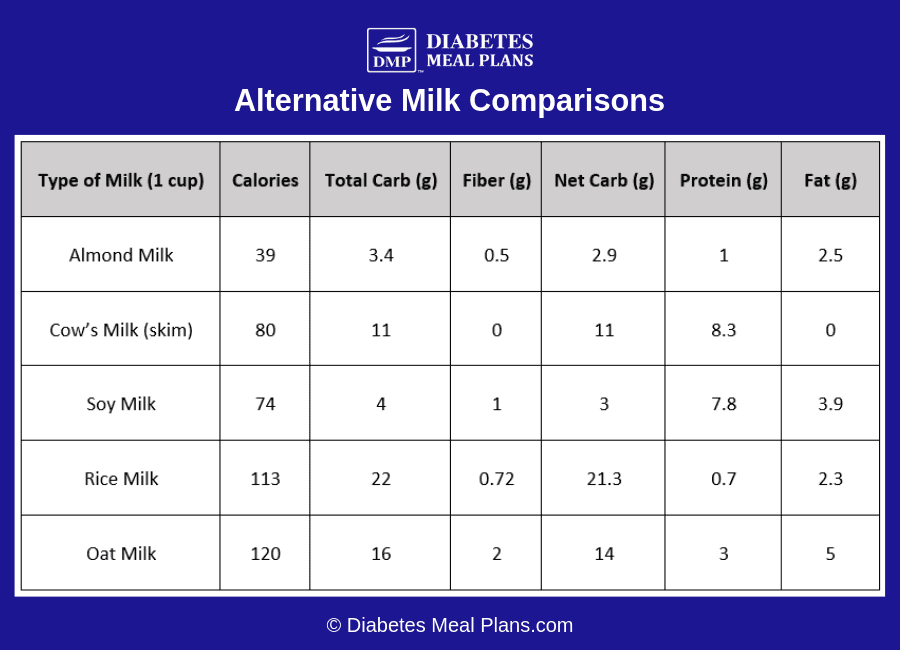 Almond Milk for Diabetes