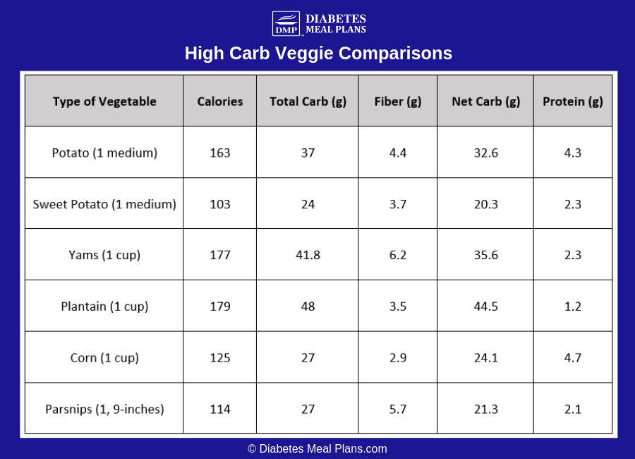 Vegetable Carb And Fiber Chart