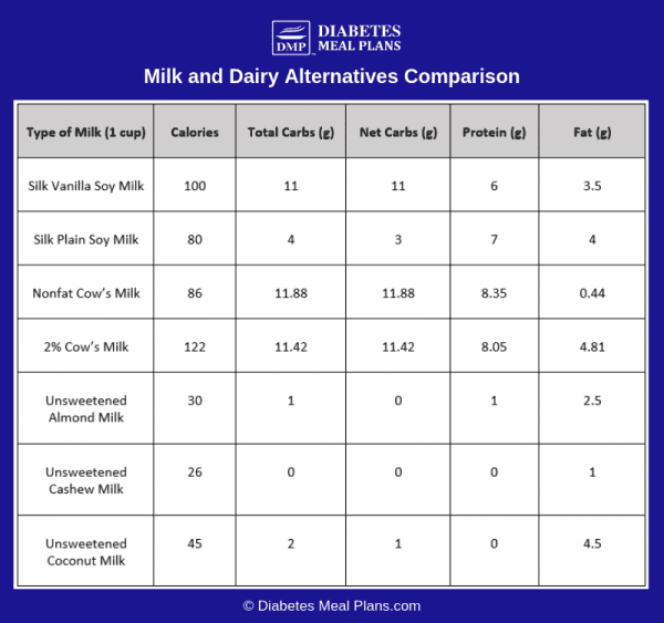 Is Soy Milk Good For Diabetes?