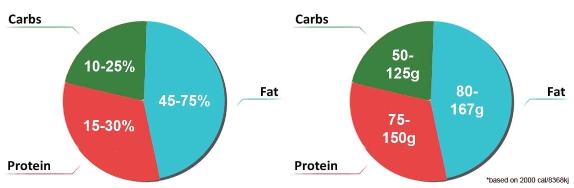 Carb Class for Type 2 Diabetes