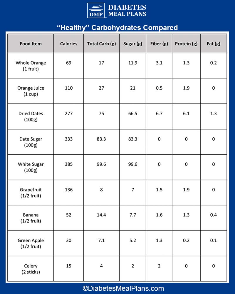 How To Count Carbs For Diabetes Chart