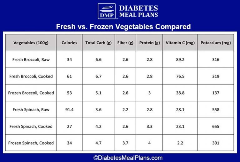 Frozen vs Fresh Vegetables for Type 2 Diabetes